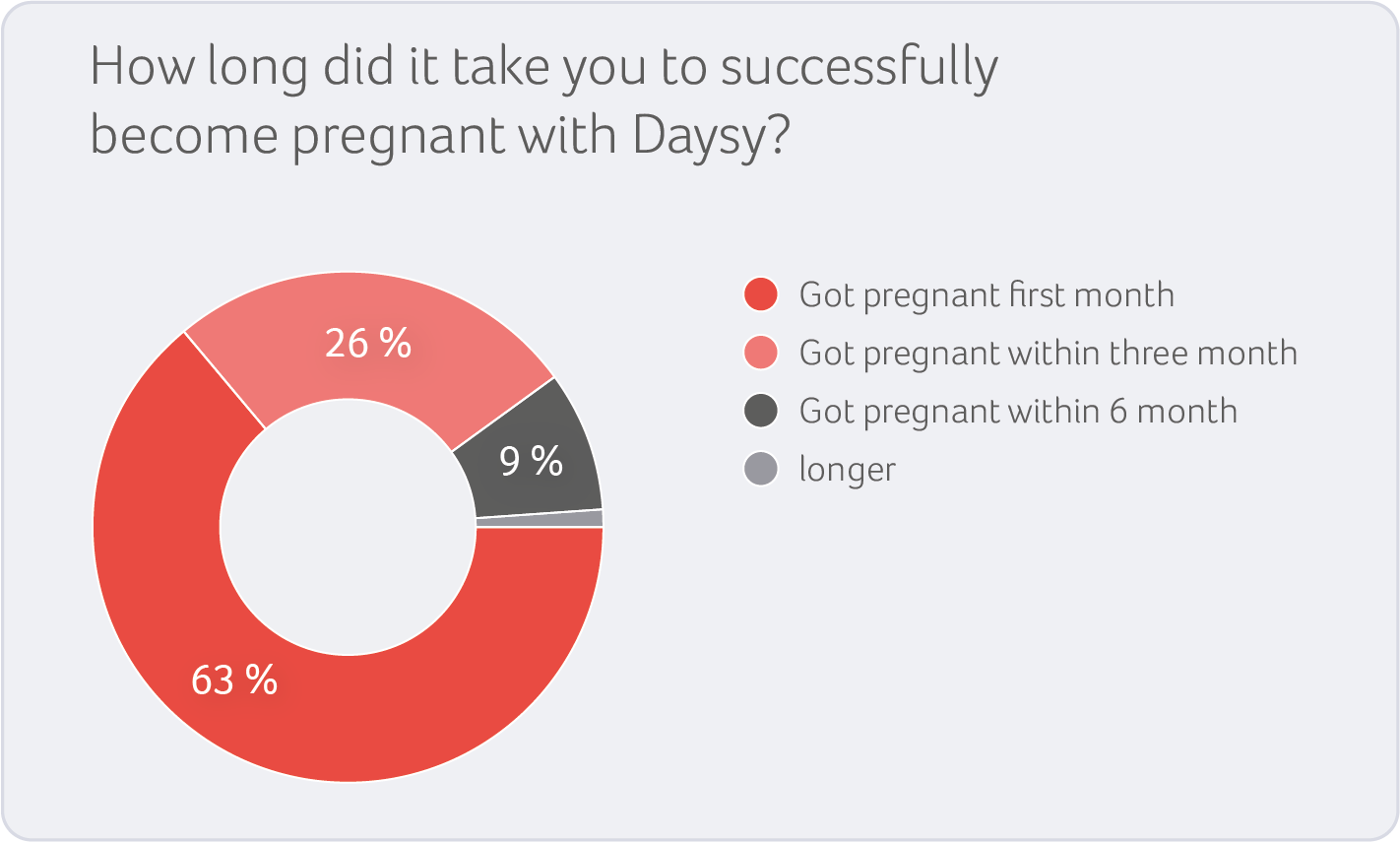 Getting successfully pregnant with Daysy