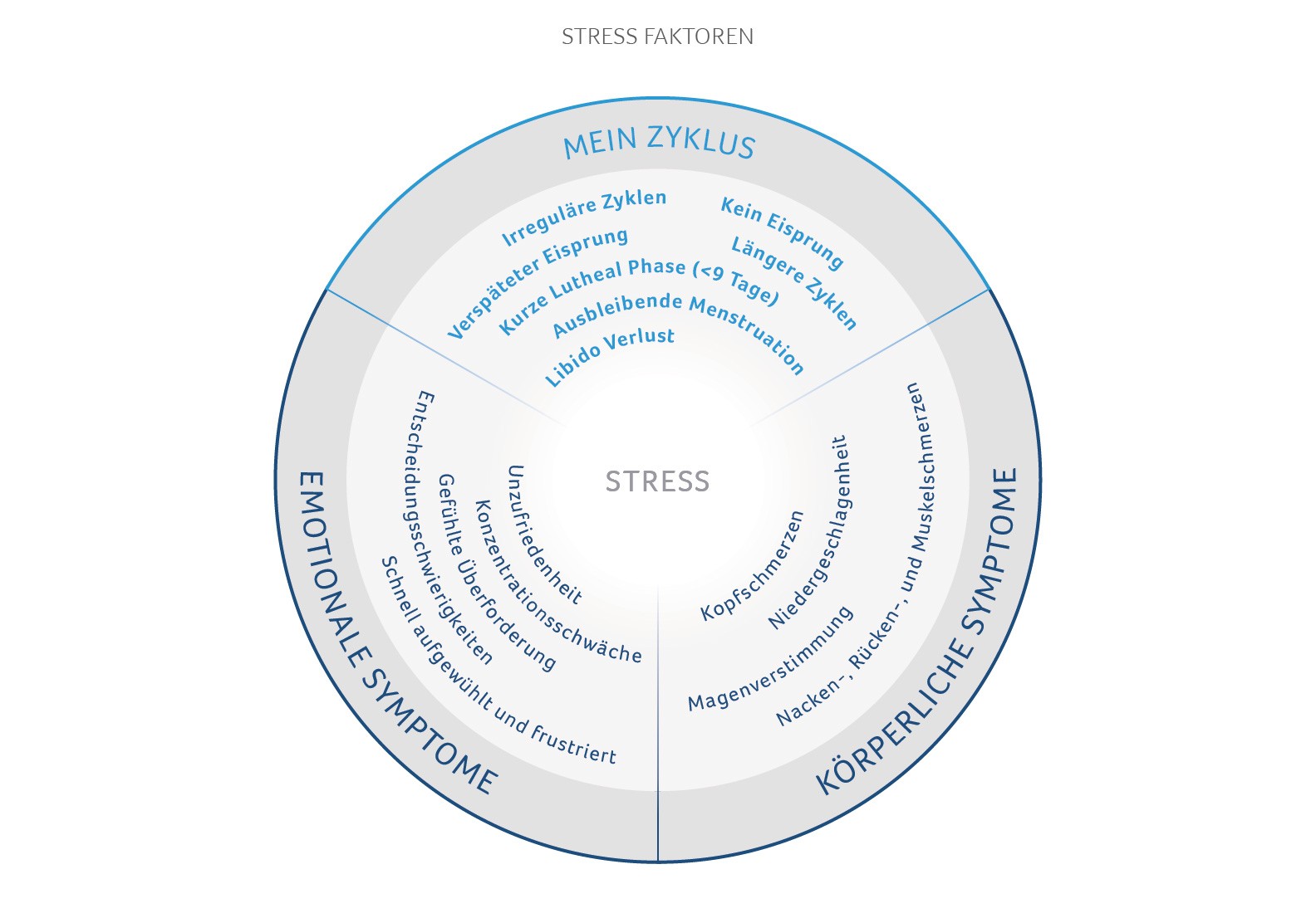 Stress factors